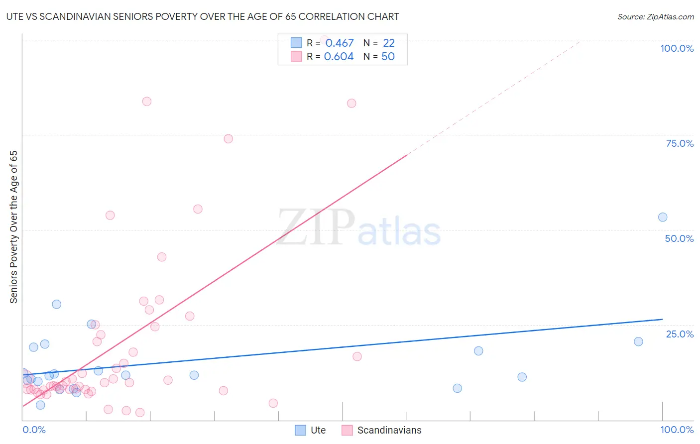 Ute vs Scandinavian Seniors Poverty Over the Age of 65
