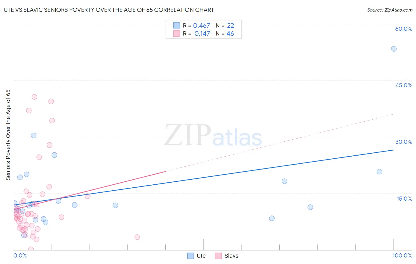 Ute vs Slavic Seniors Poverty Over the Age of 65