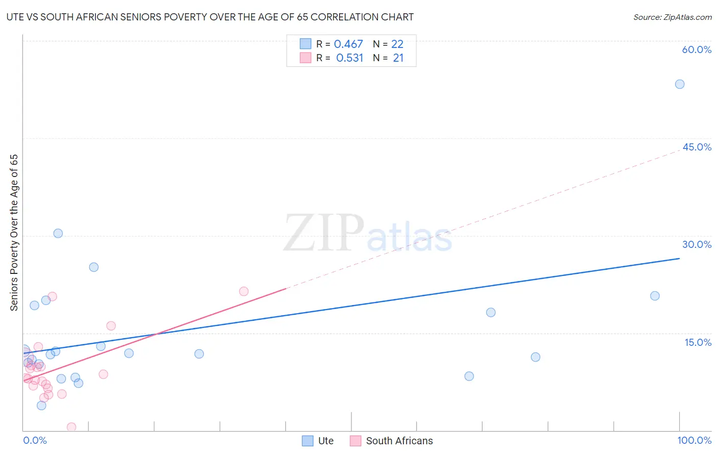 Ute vs South African Seniors Poverty Over the Age of 65