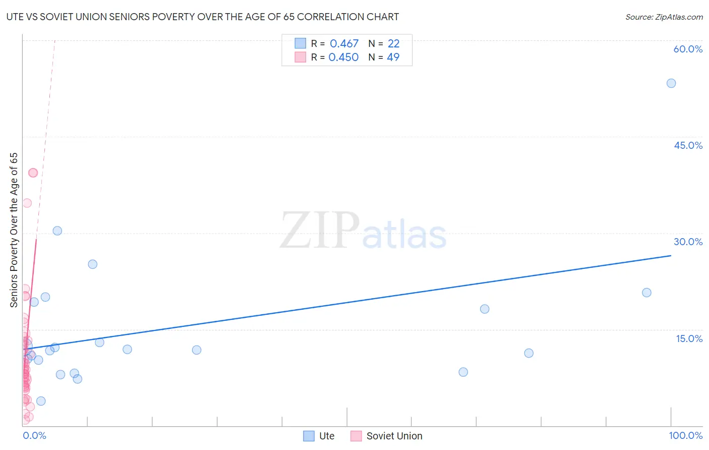 Ute vs Soviet Union Seniors Poverty Over the Age of 65