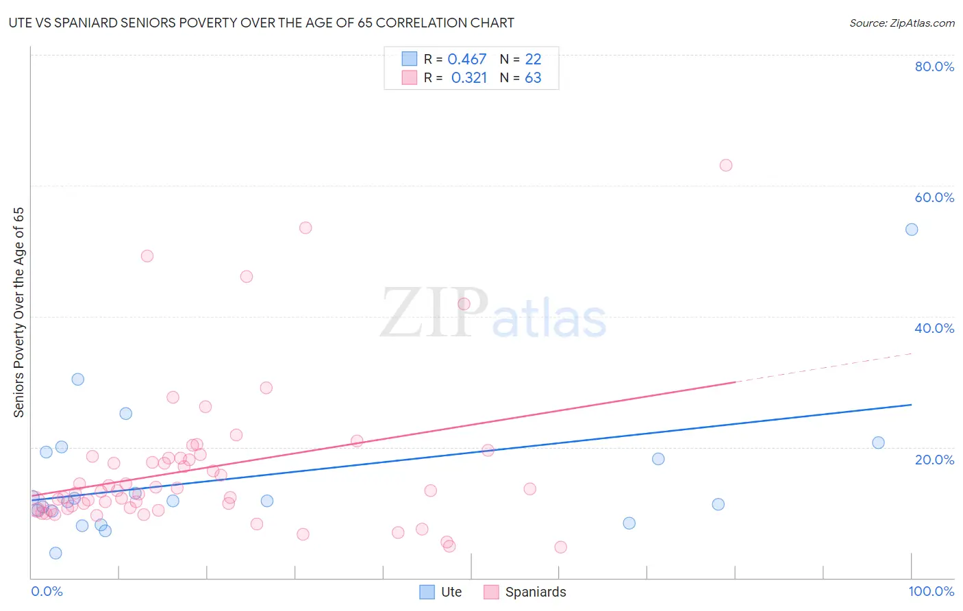 Ute vs Spaniard Seniors Poverty Over the Age of 65