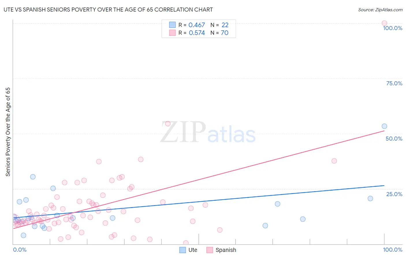 Ute vs Spanish Seniors Poverty Over the Age of 65