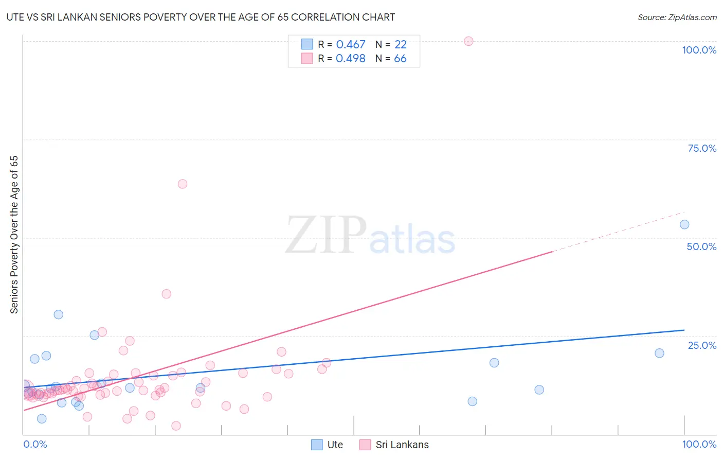 Ute vs Sri Lankan Seniors Poverty Over the Age of 65
