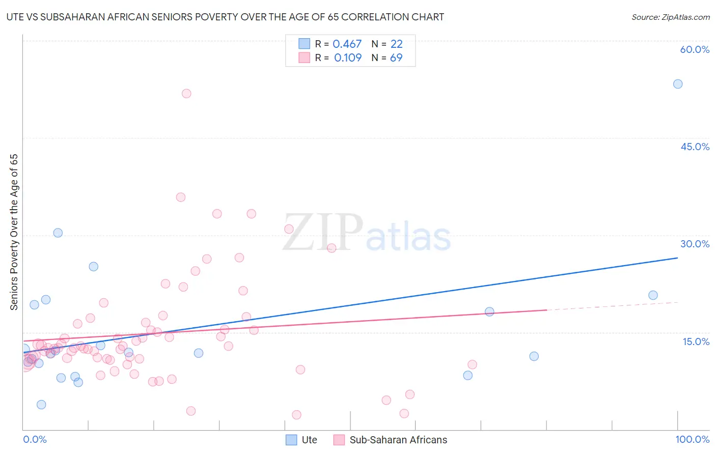 Ute vs Subsaharan African Seniors Poverty Over the Age of 65