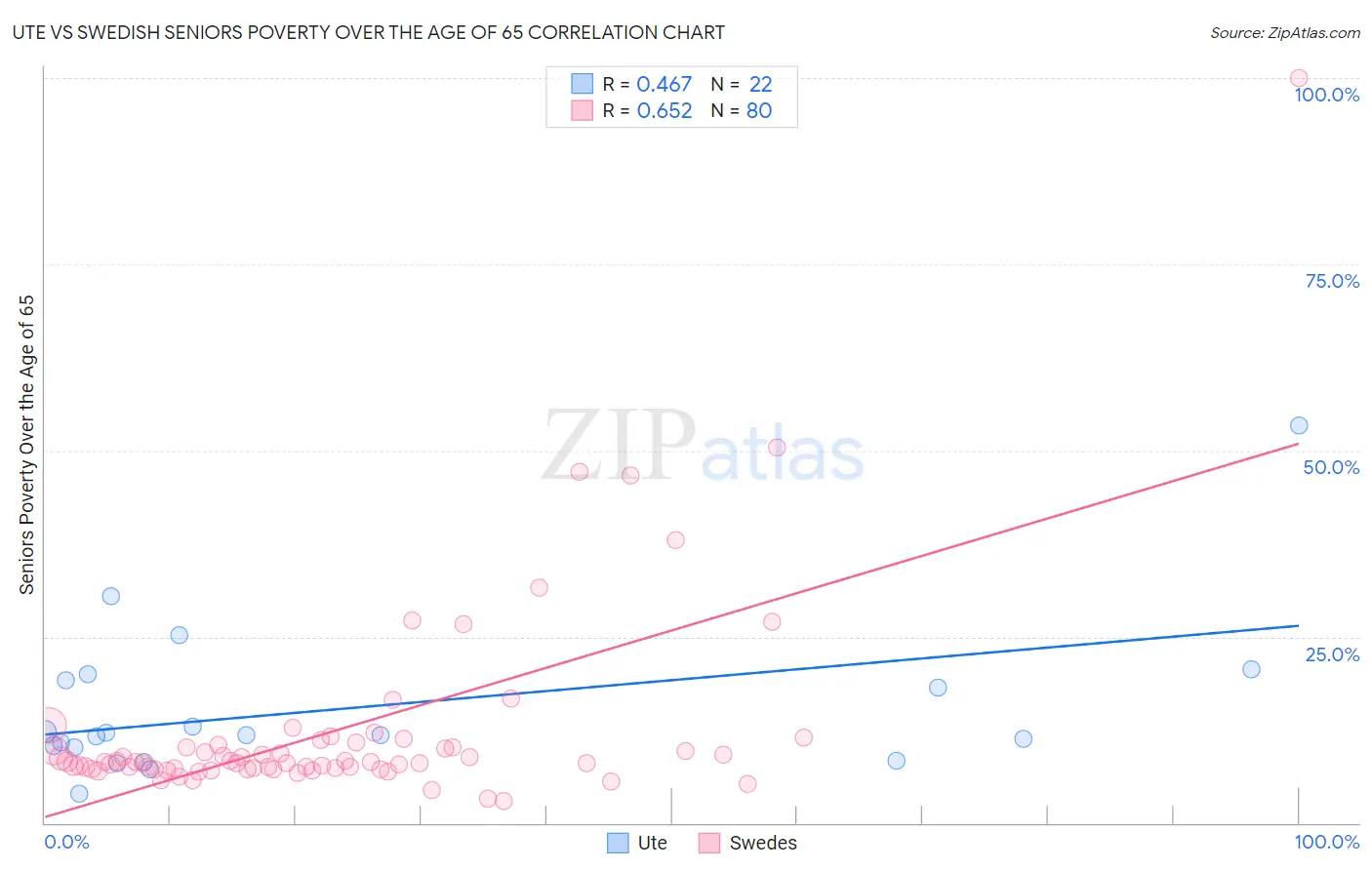Ute vs Swedish Seniors Poverty Over the Age of 65