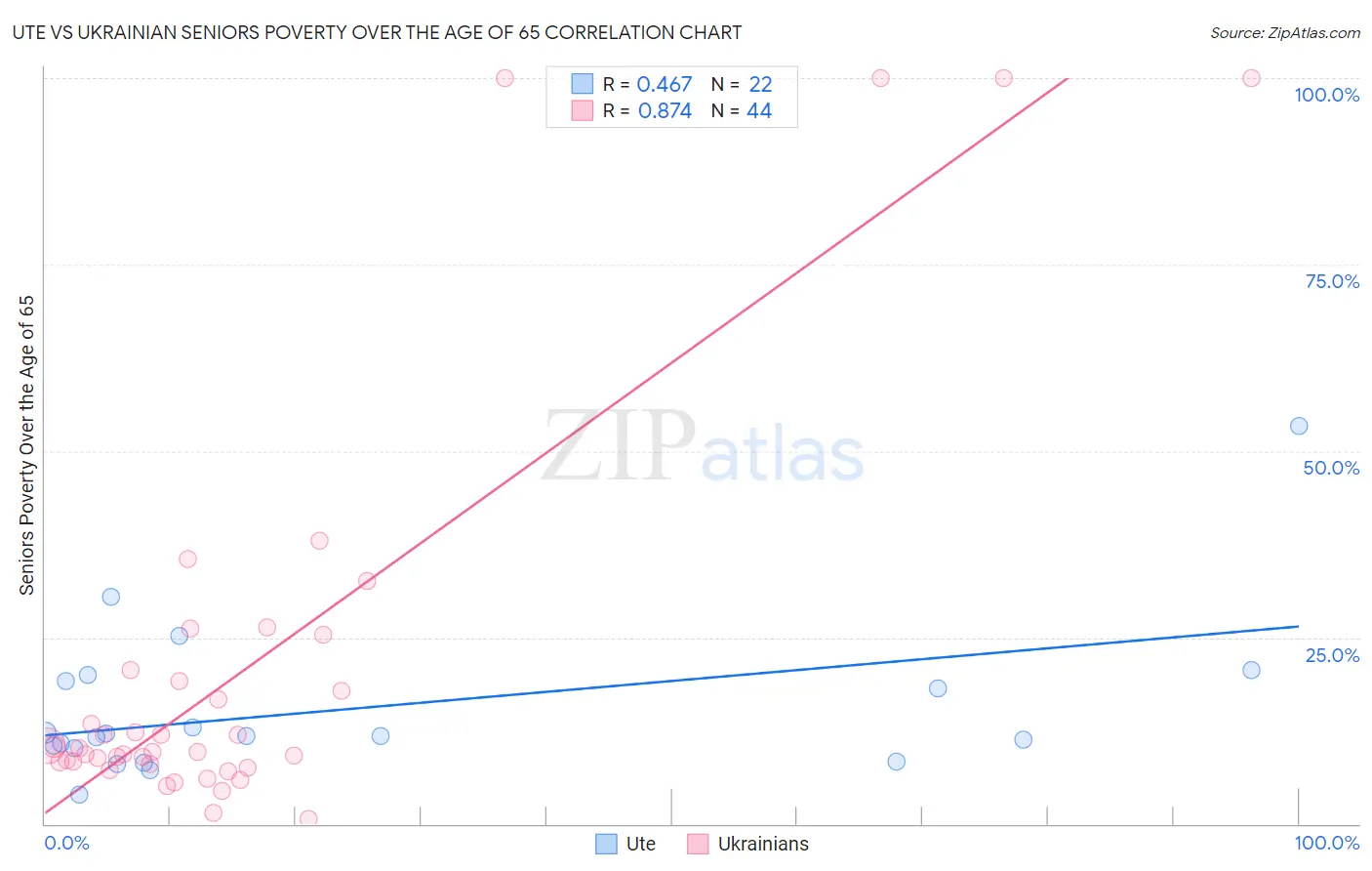 Ute vs Ukrainian Seniors Poverty Over the Age of 65