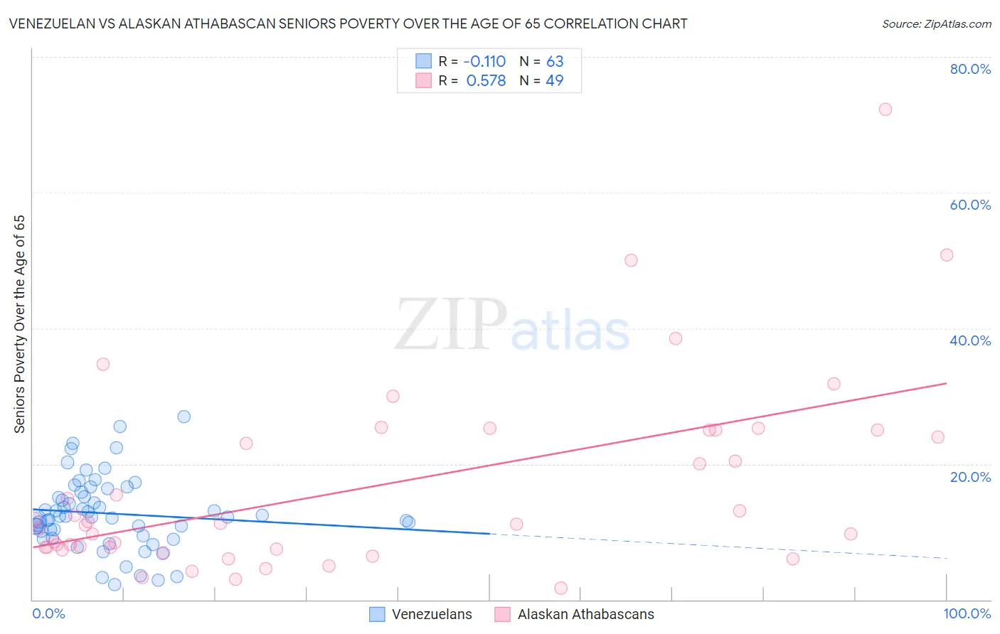 Venezuelan vs Alaskan Athabascan Seniors Poverty Over the Age of 65