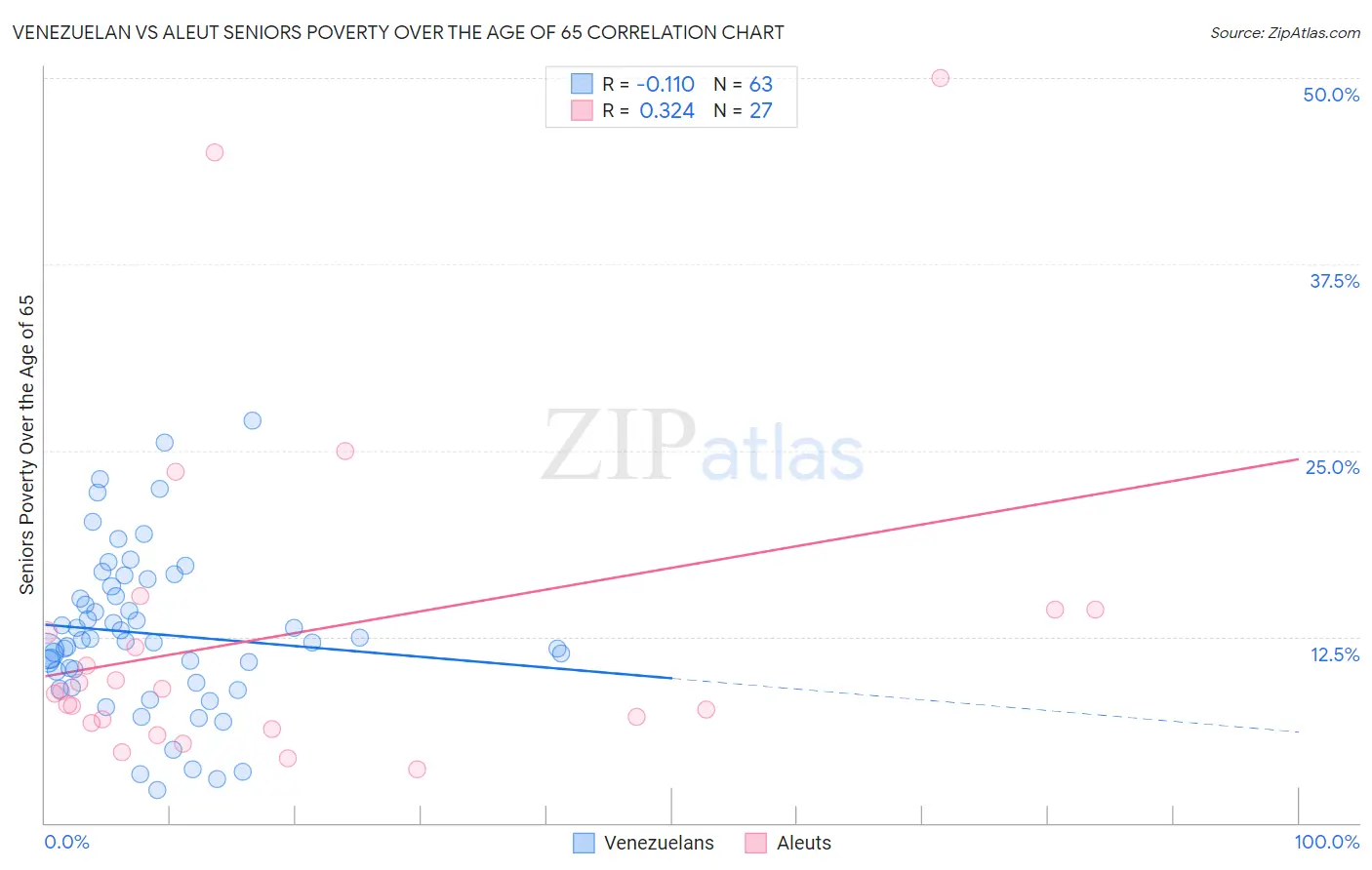 Venezuelan vs Aleut Seniors Poverty Over the Age of 65