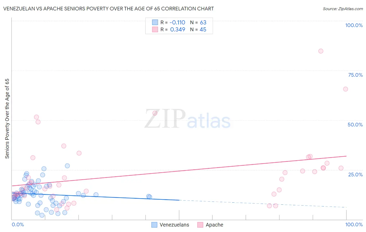 Venezuelan vs Apache Seniors Poverty Over the Age of 65