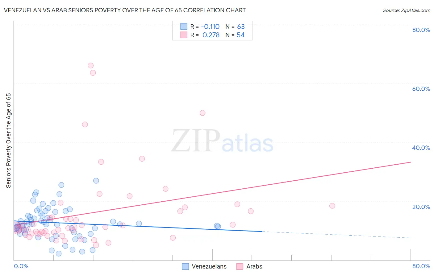 Venezuelan vs Arab Seniors Poverty Over the Age of 65
