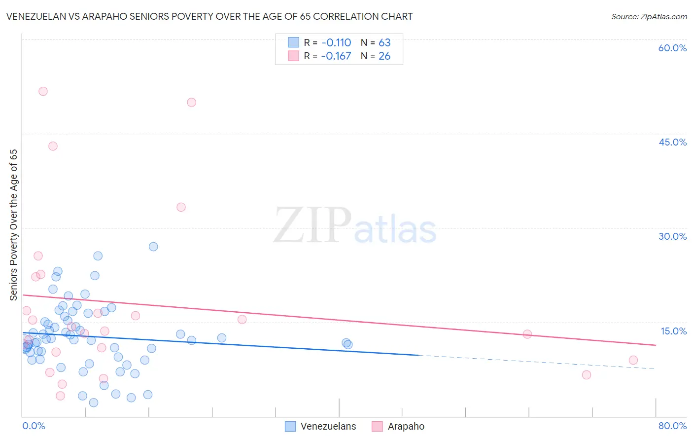 Venezuelan vs Arapaho Seniors Poverty Over the Age of 65