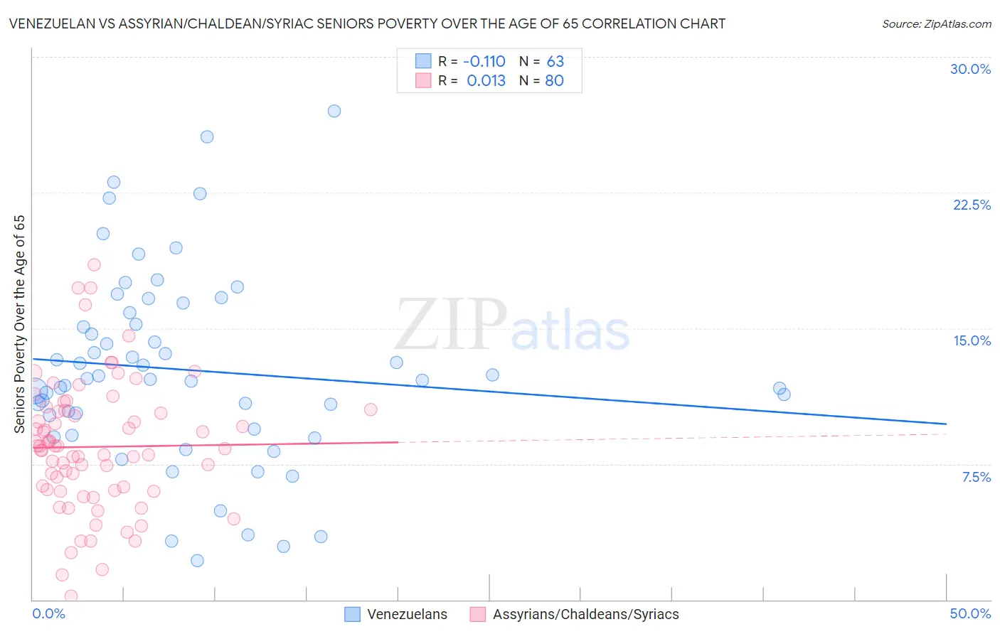 Venezuelan vs Assyrian/Chaldean/Syriac Seniors Poverty Over the Age of 65