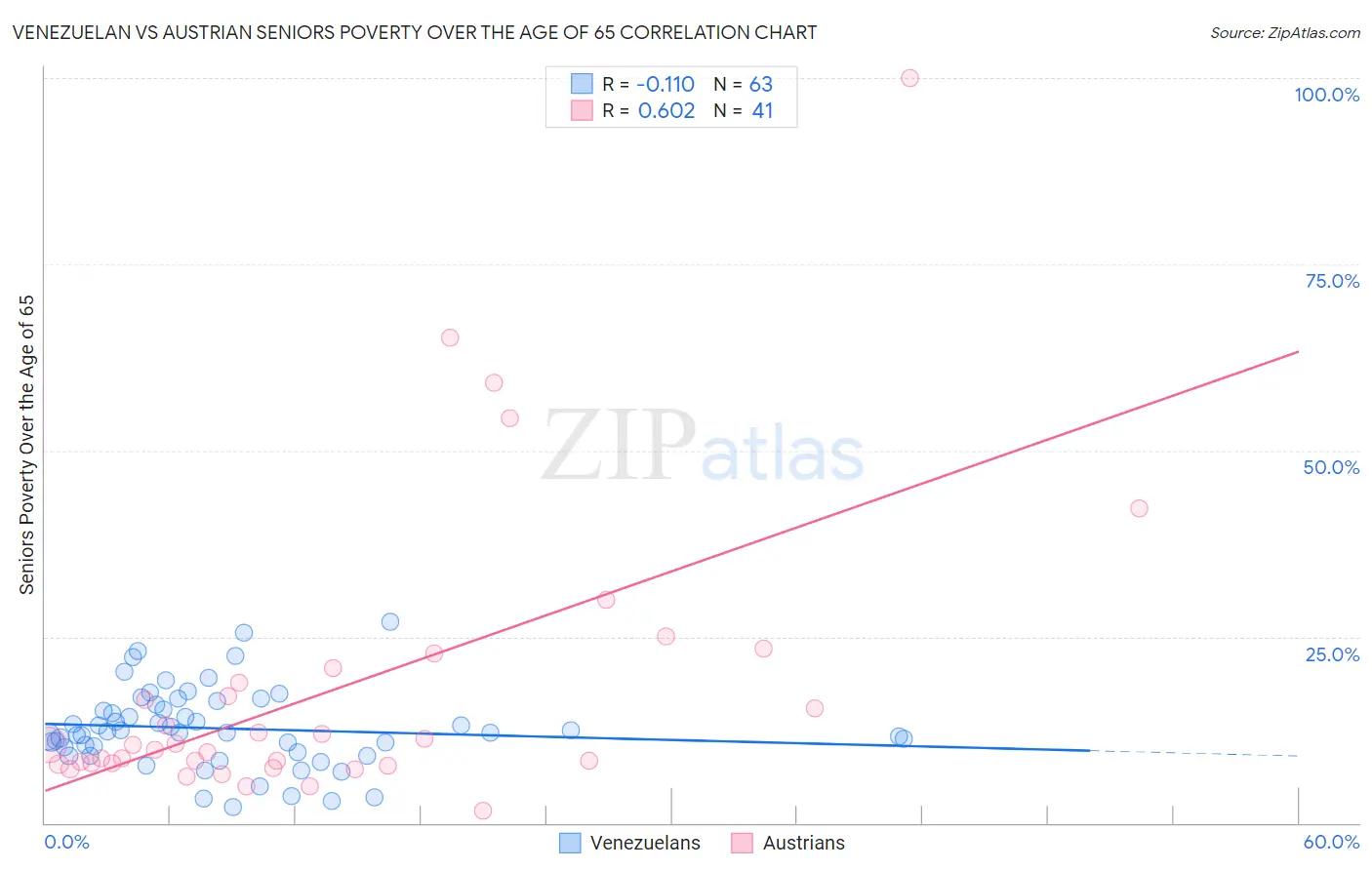 Venezuelan vs Austrian Seniors Poverty Over the Age of 65