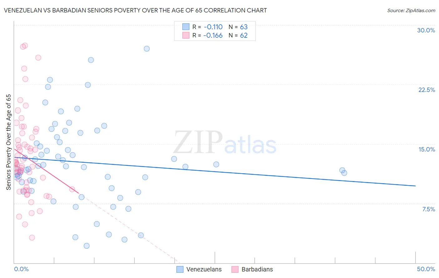 Venezuelan vs Barbadian Seniors Poverty Over the Age of 65