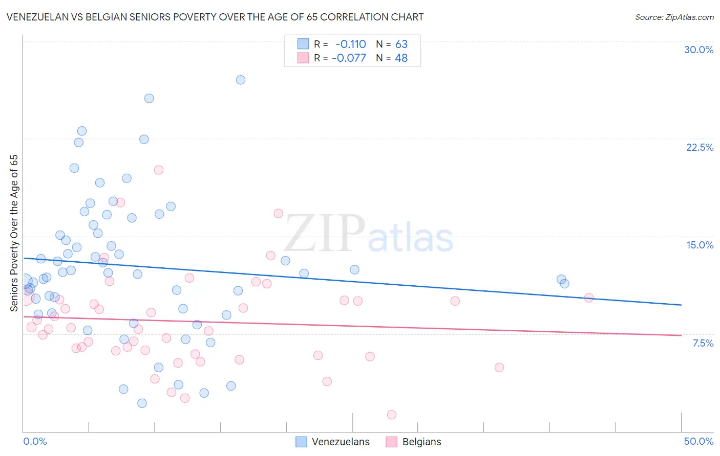 Venezuelan vs Belgian Seniors Poverty Over the Age of 65