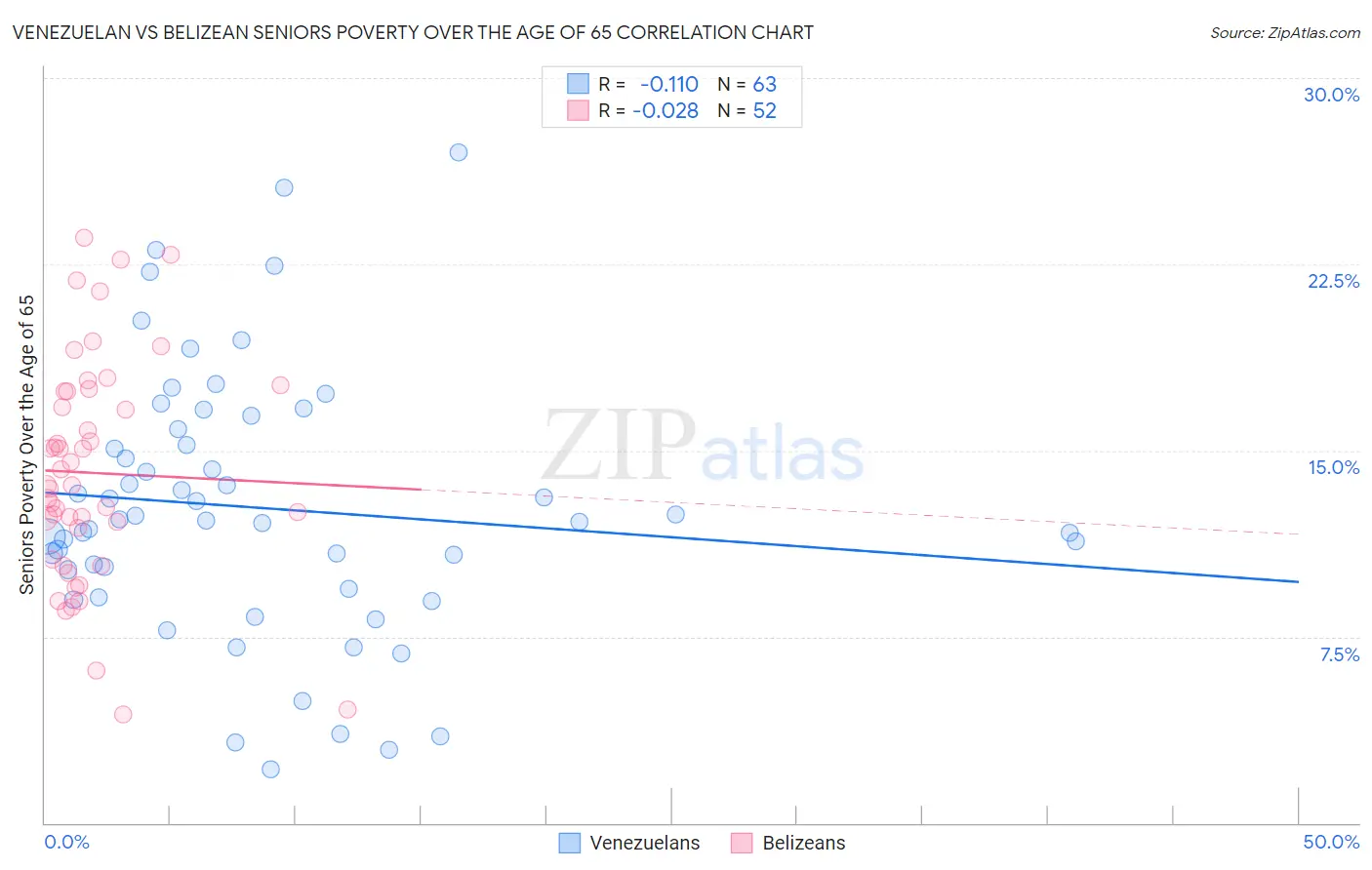 Venezuelan vs Belizean Seniors Poverty Over the Age of 65