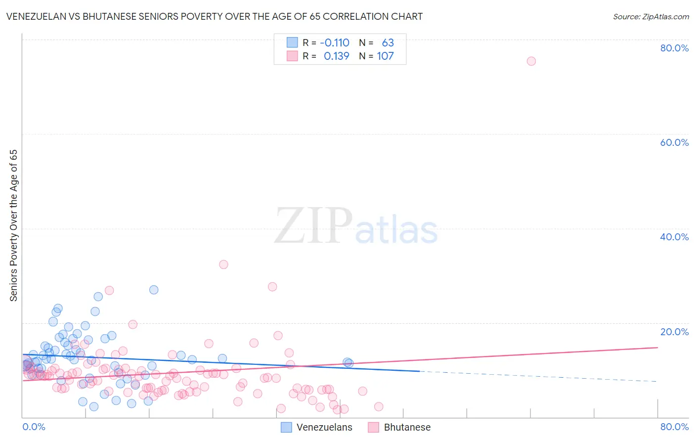 Venezuelan vs Bhutanese Seniors Poverty Over the Age of 65