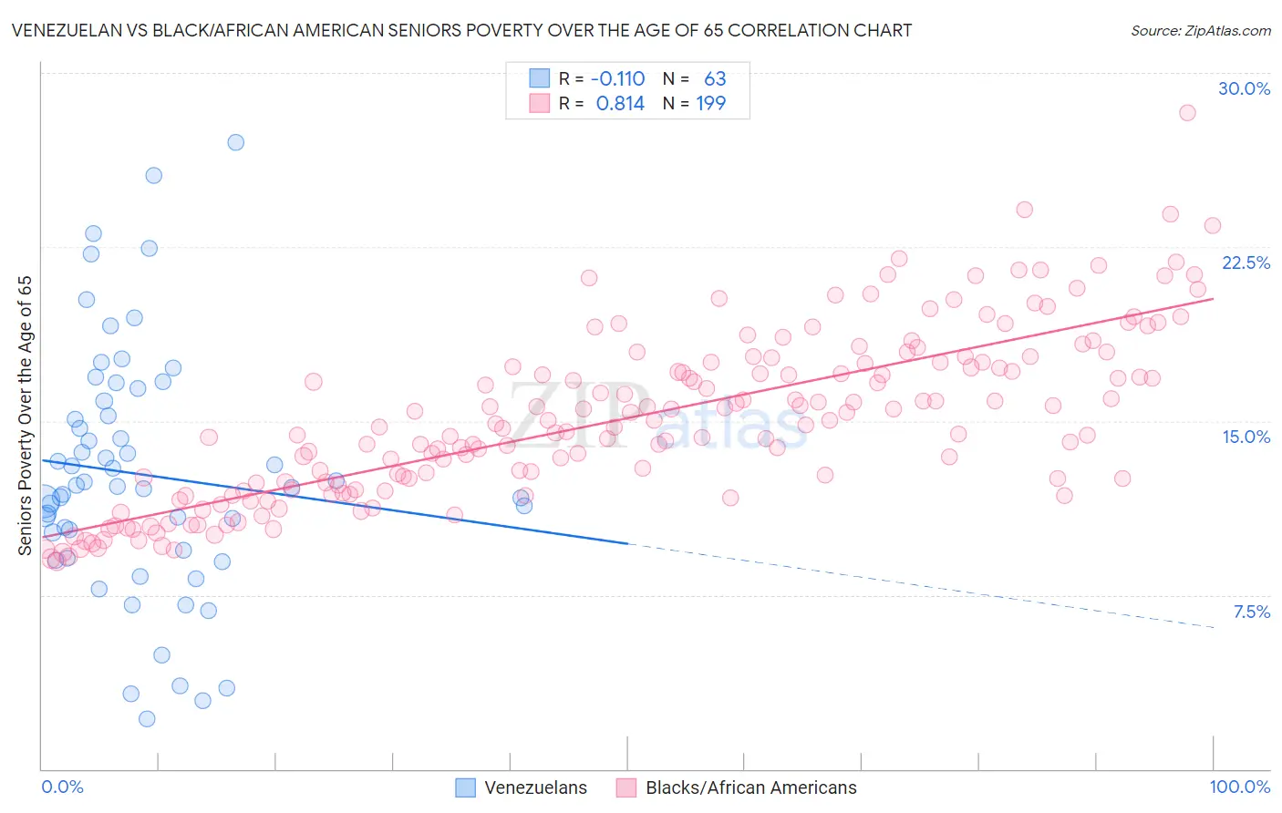 Venezuelan vs Black/African American Seniors Poverty Over the Age of 65