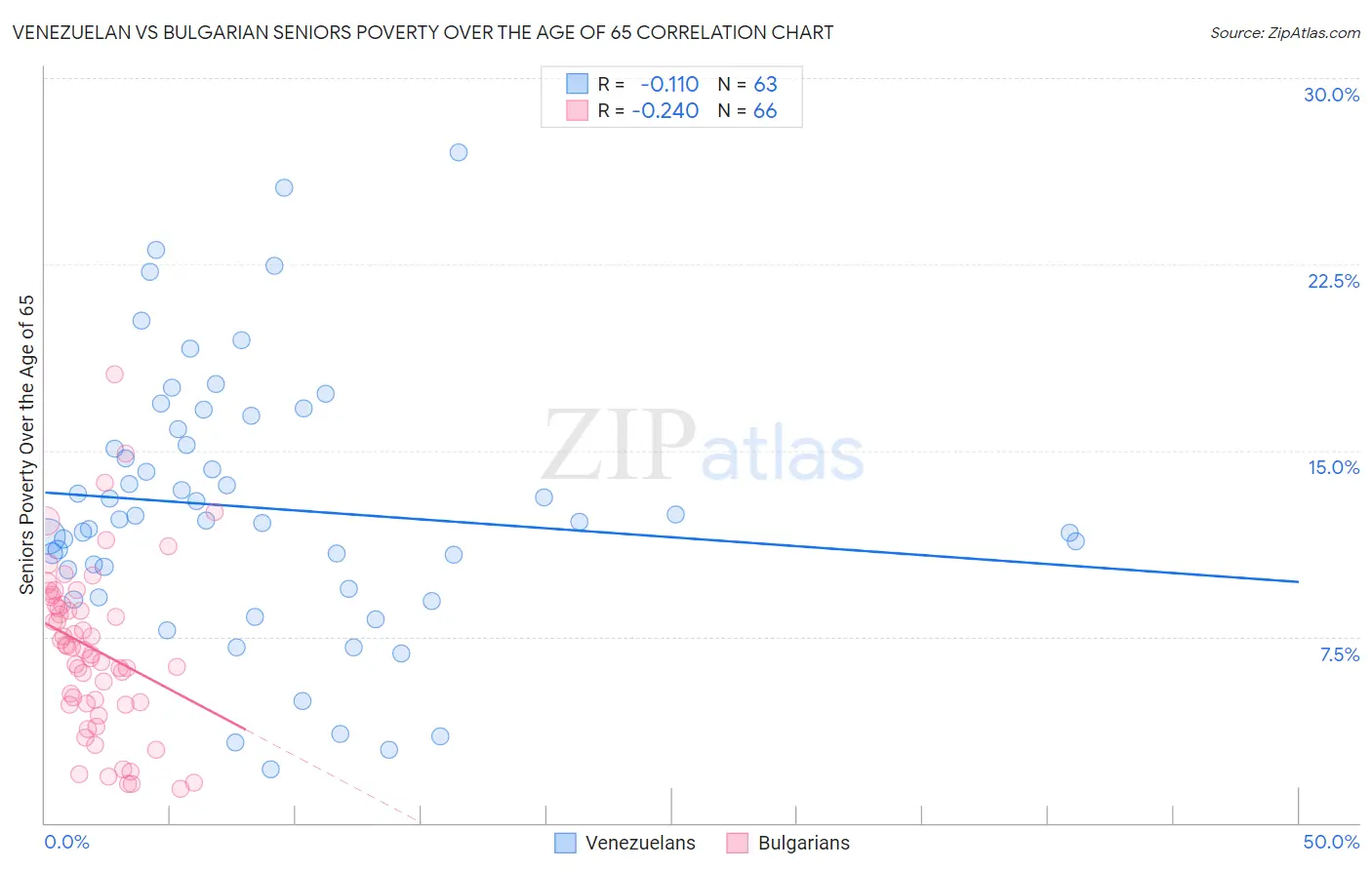 Venezuelan vs Bulgarian Seniors Poverty Over the Age of 65