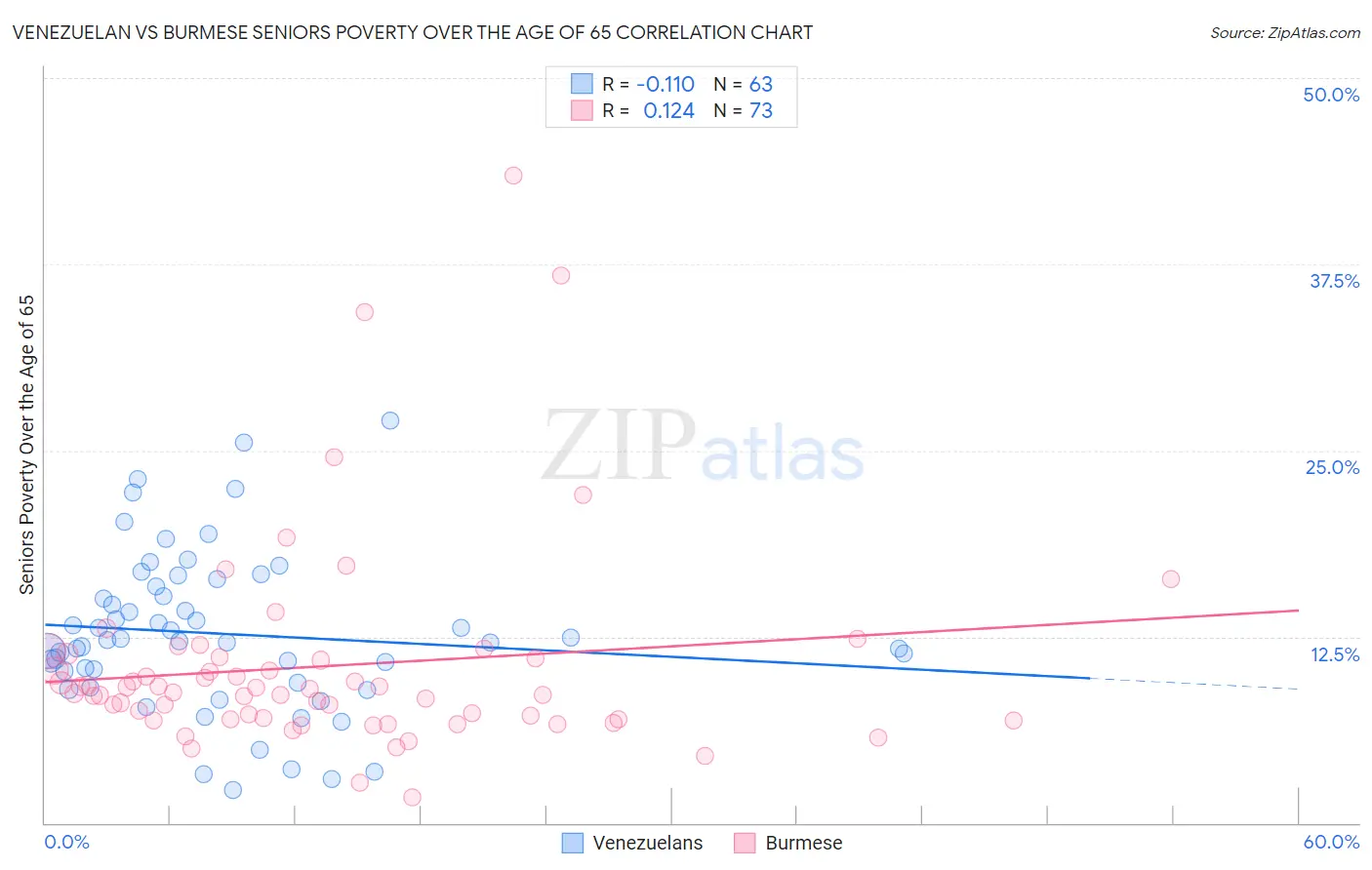 Venezuelan vs Burmese Seniors Poverty Over the Age of 65
