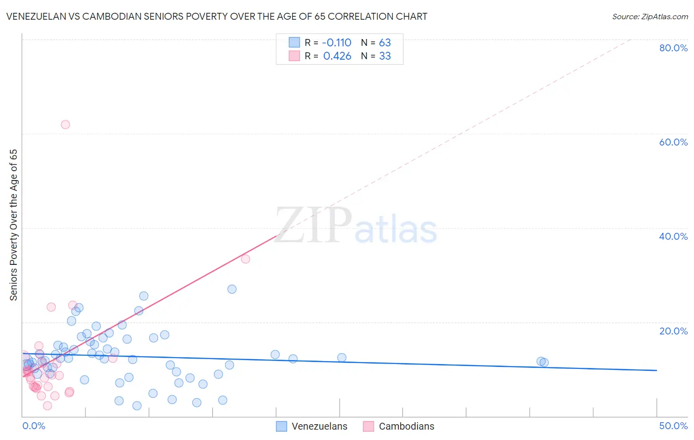 Venezuelan vs Cambodian Seniors Poverty Over the Age of 65