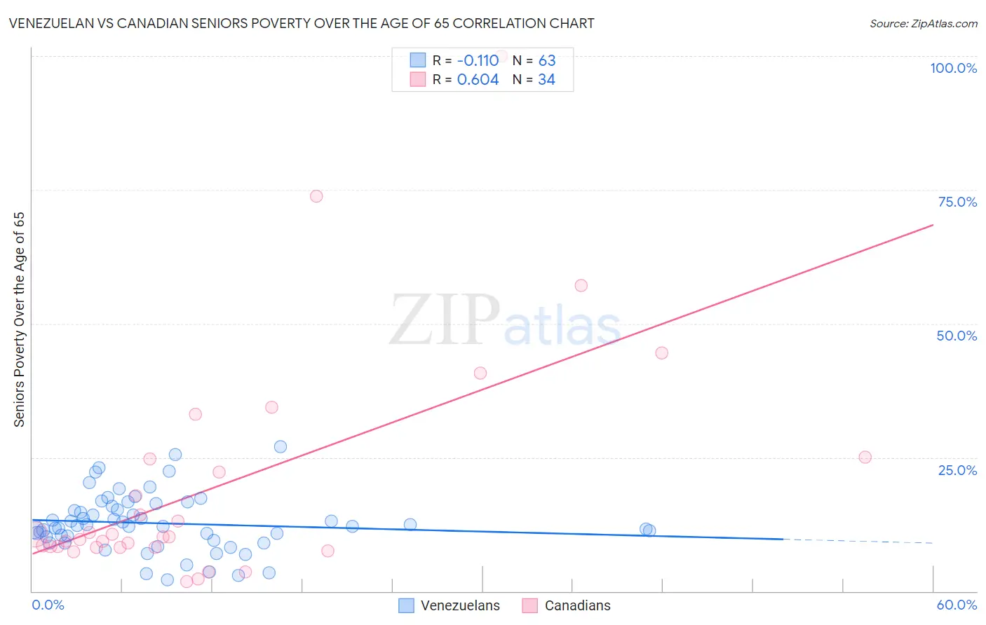 Venezuelan vs Canadian Seniors Poverty Over the Age of 65