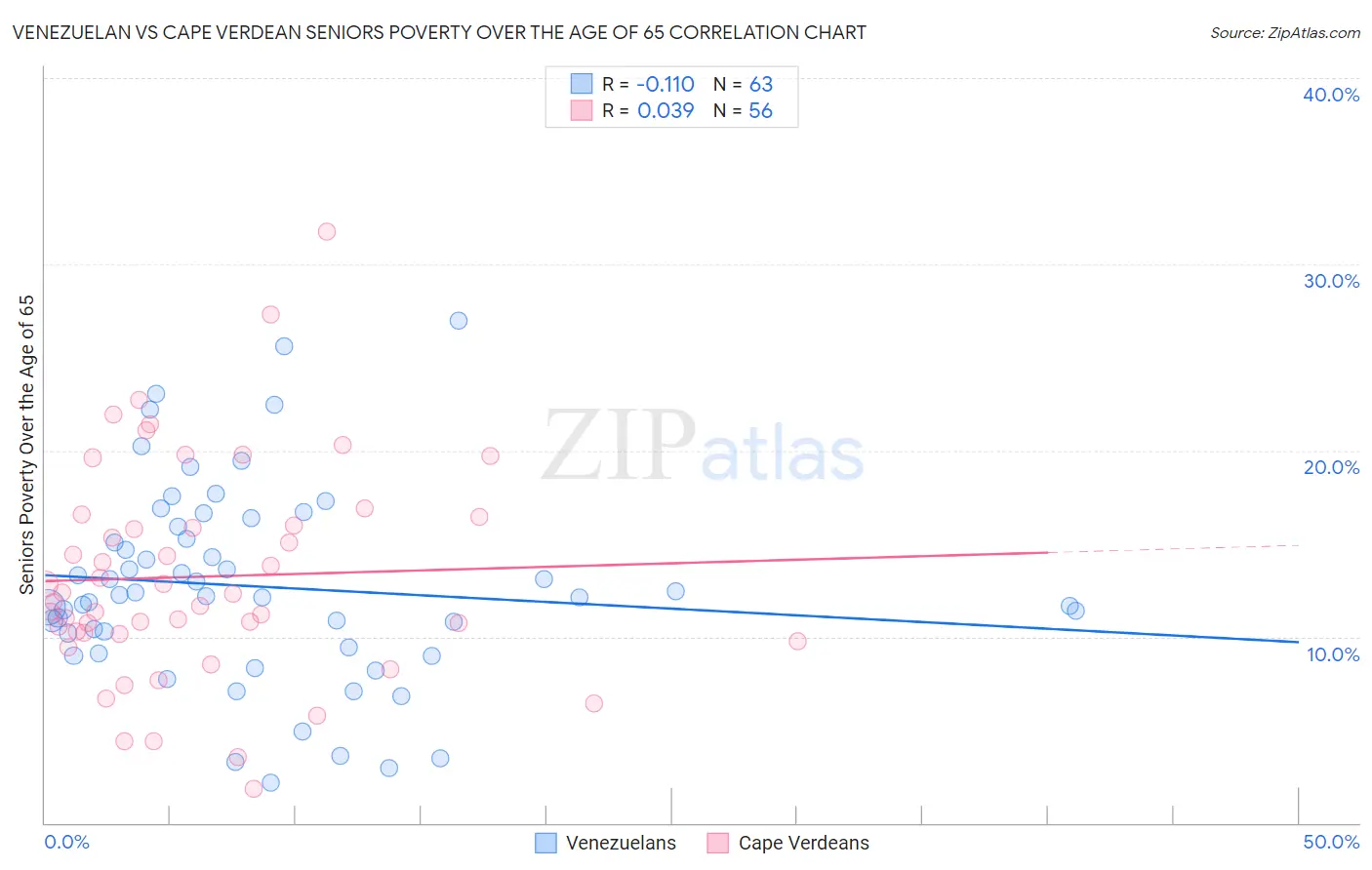 Venezuelan vs Cape Verdean Seniors Poverty Over the Age of 65