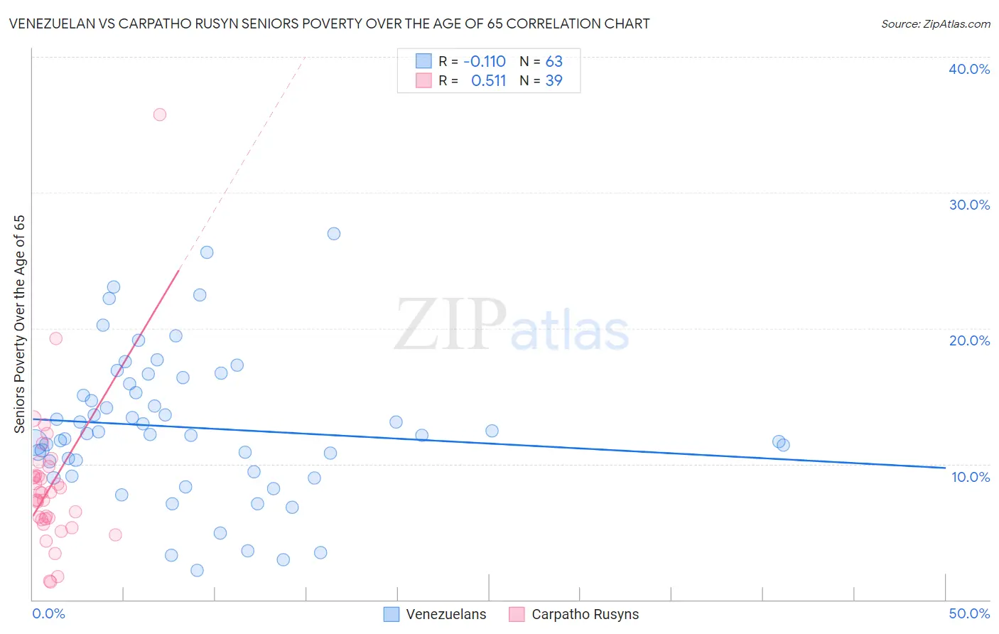 Venezuelan vs Carpatho Rusyn Seniors Poverty Over the Age of 65