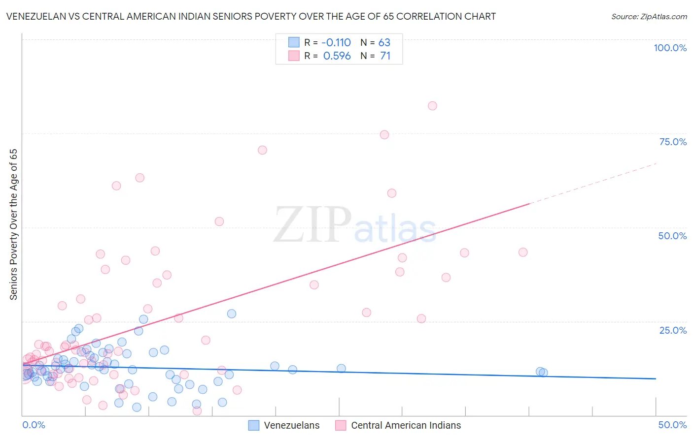 Venezuelan vs Central American Indian Seniors Poverty Over the Age of 65