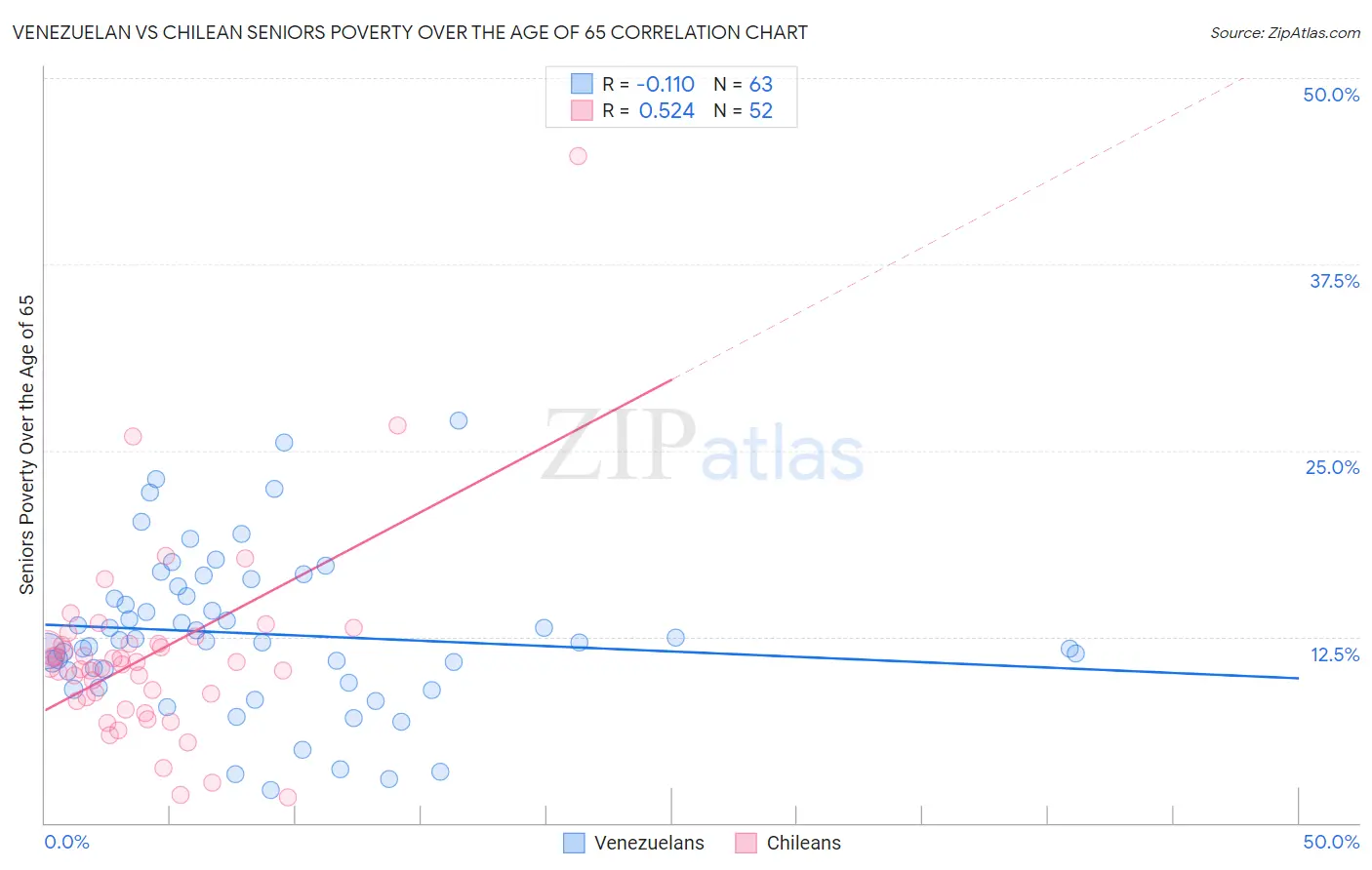 Venezuelan vs Chilean Seniors Poverty Over the Age of 65