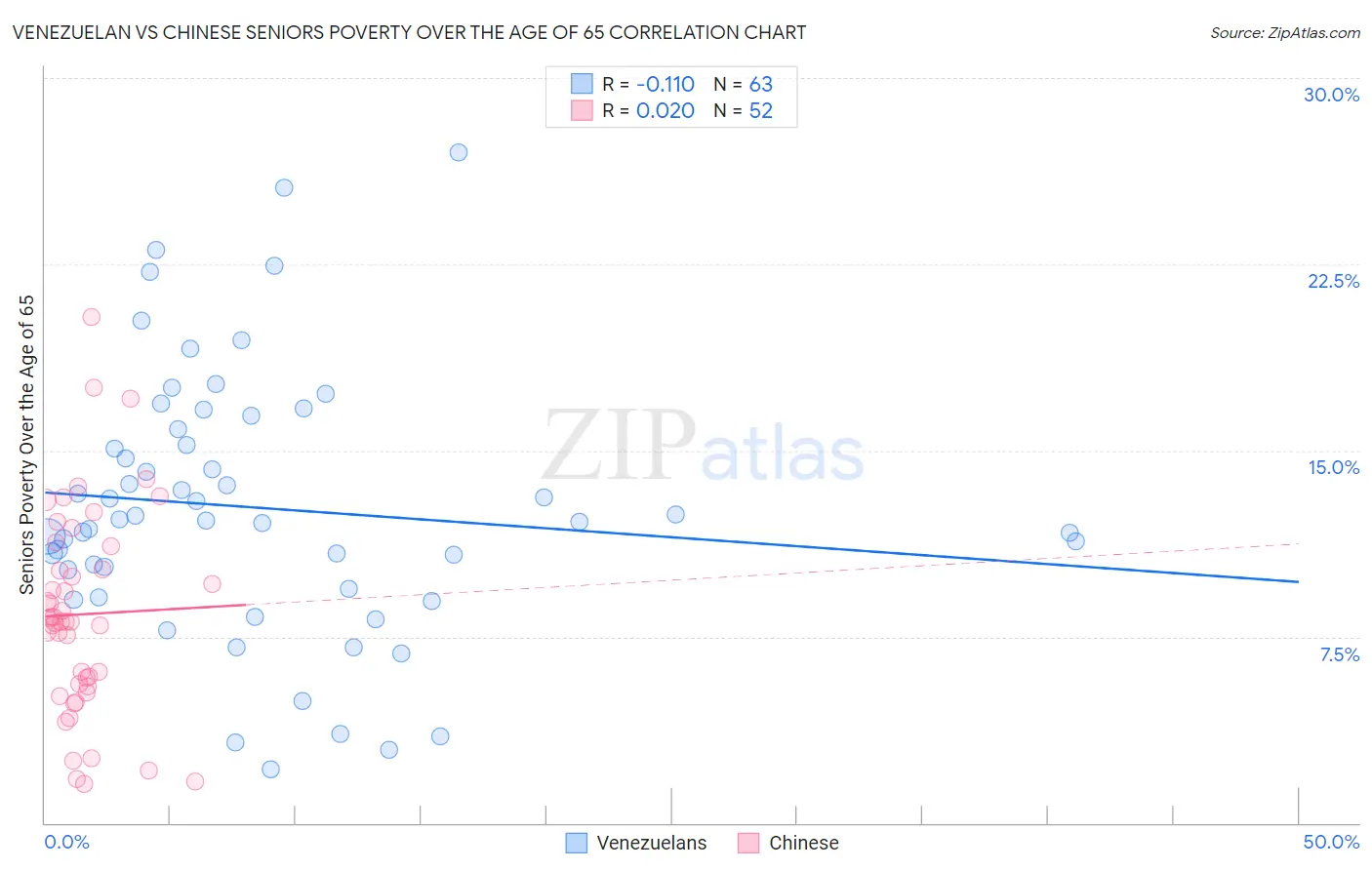 Venezuelan vs Chinese Seniors Poverty Over the Age of 65