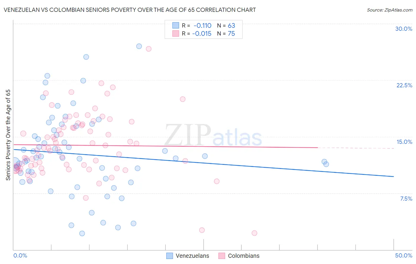 Venezuelan vs Colombian Seniors Poverty Over the Age of 65