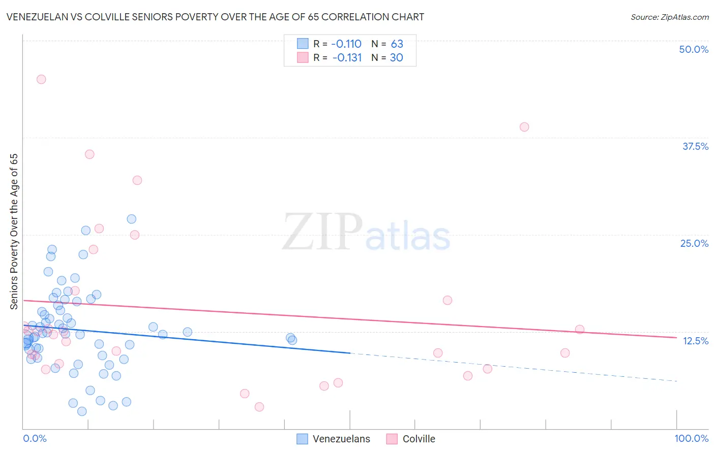 Venezuelan vs Colville Seniors Poverty Over the Age of 65