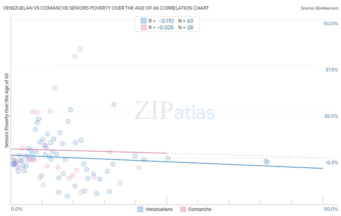 Venezuelan vs Comanche Seniors Poverty Over the Age of 65