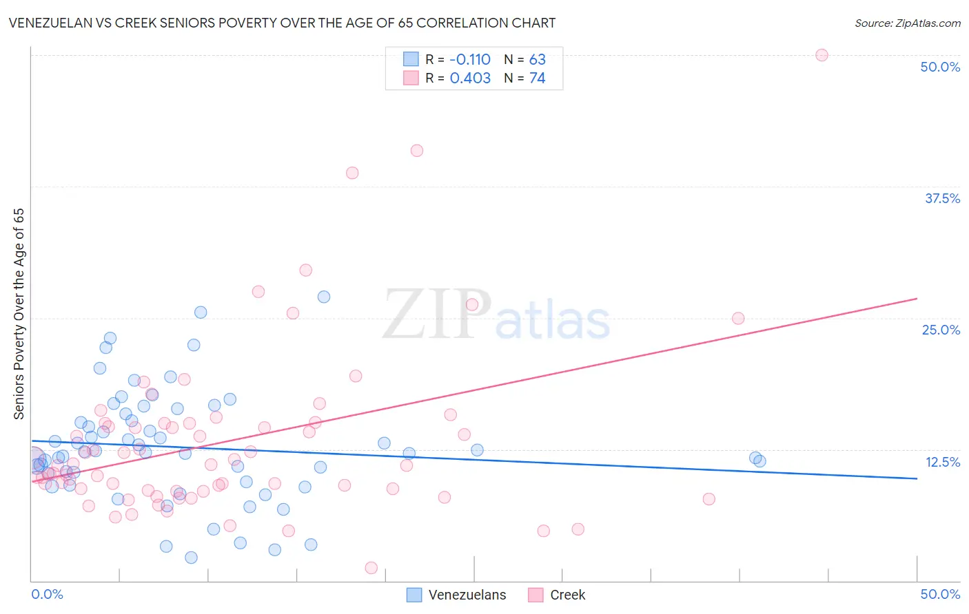 Venezuelan vs Creek Seniors Poverty Over the Age of 65