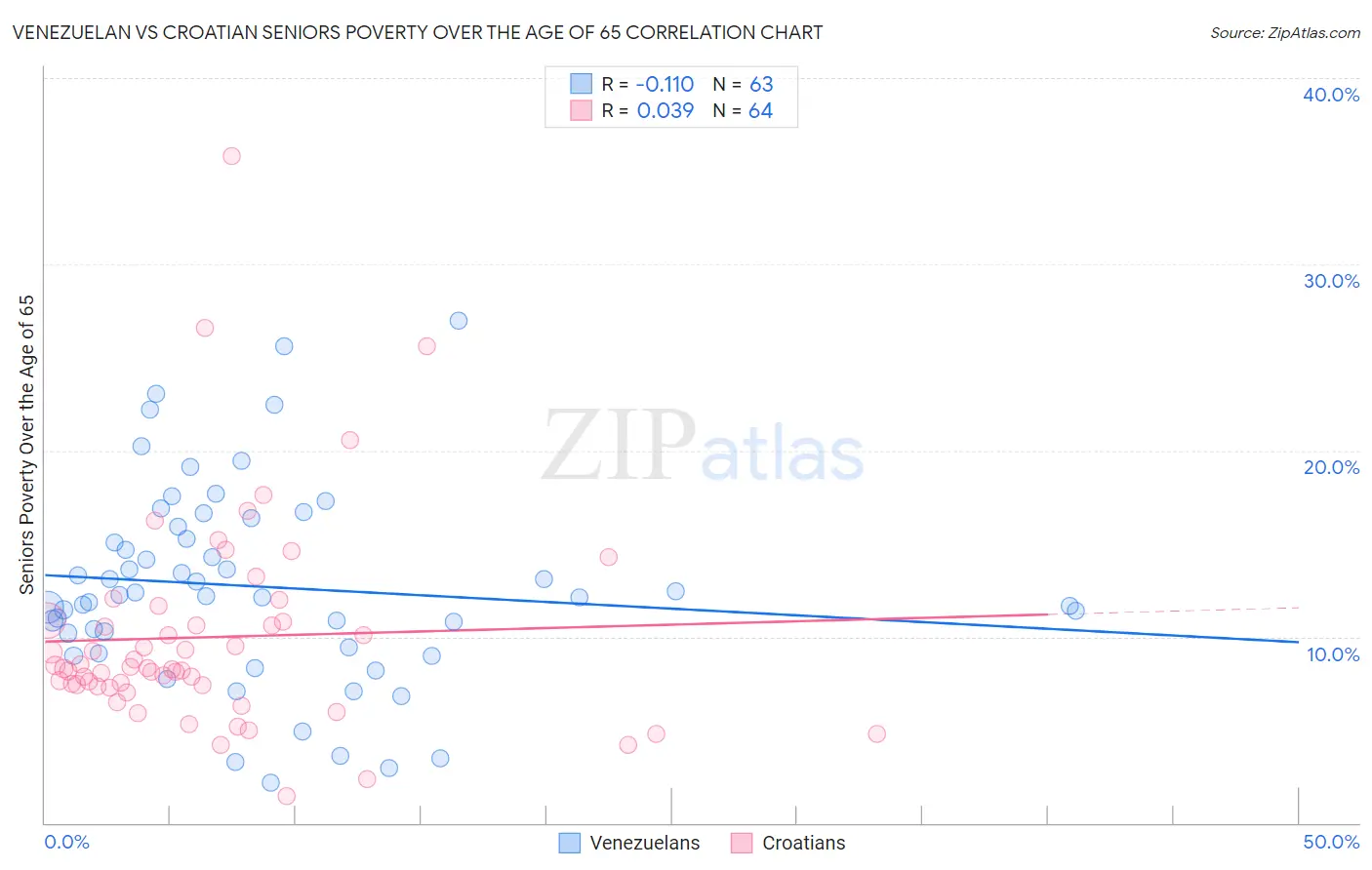 Venezuelan vs Croatian Seniors Poverty Over the Age of 65