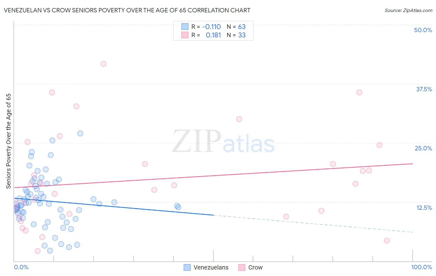 Venezuelan vs Crow Seniors Poverty Over the Age of 65