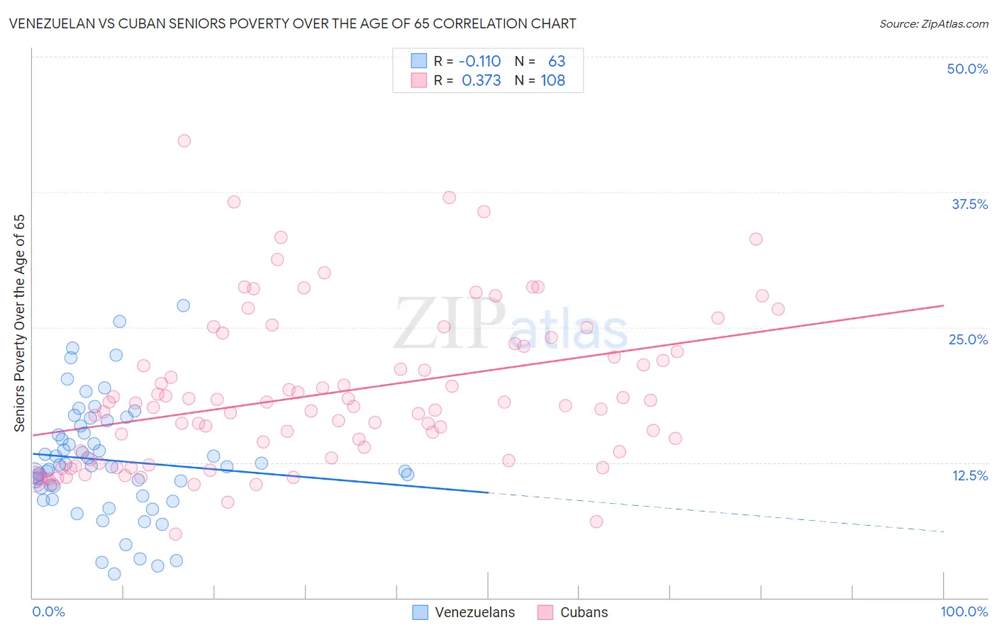 Venezuelan vs Cuban Seniors Poverty Over the Age of 65