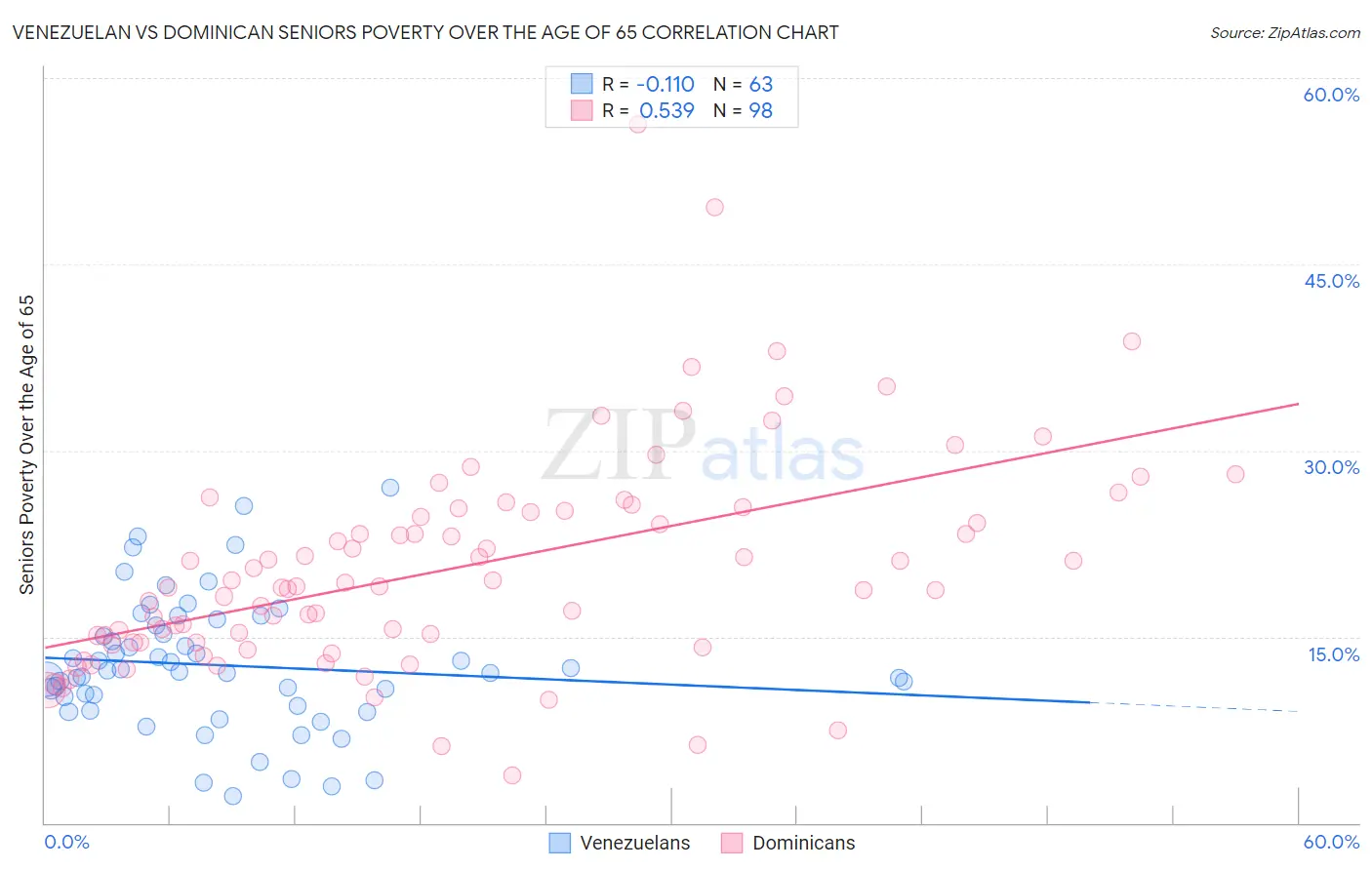 Venezuelan vs Dominican Seniors Poverty Over the Age of 65
