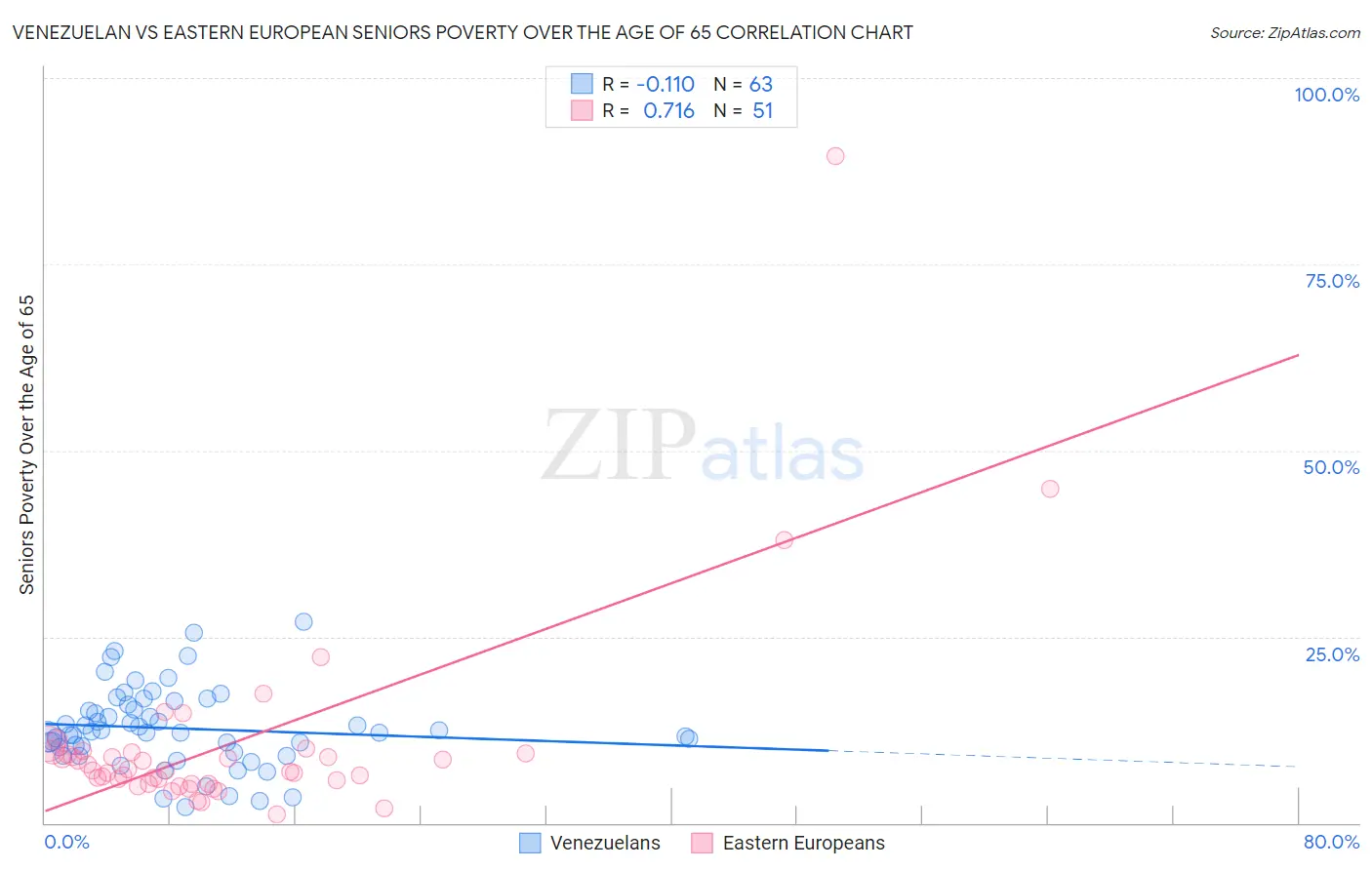 Venezuelan vs Eastern European Seniors Poverty Over the Age of 65