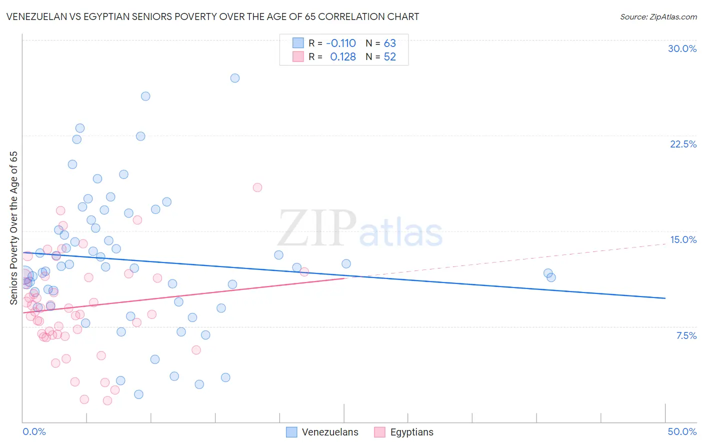 Venezuelan vs Egyptian Seniors Poverty Over the Age of 65