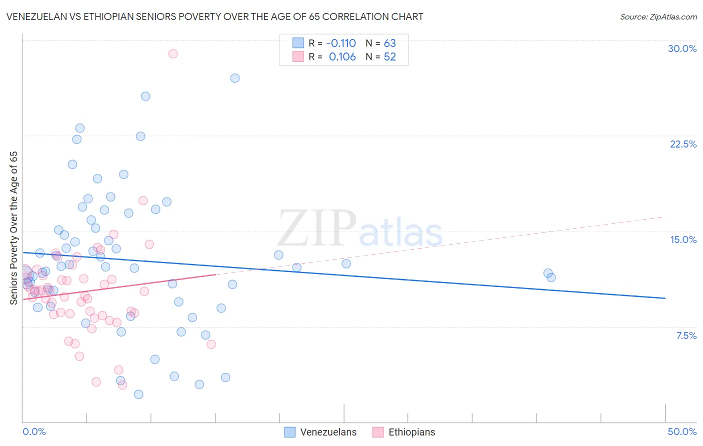 Venezuelan vs Ethiopian Seniors Poverty Over the Age of 65