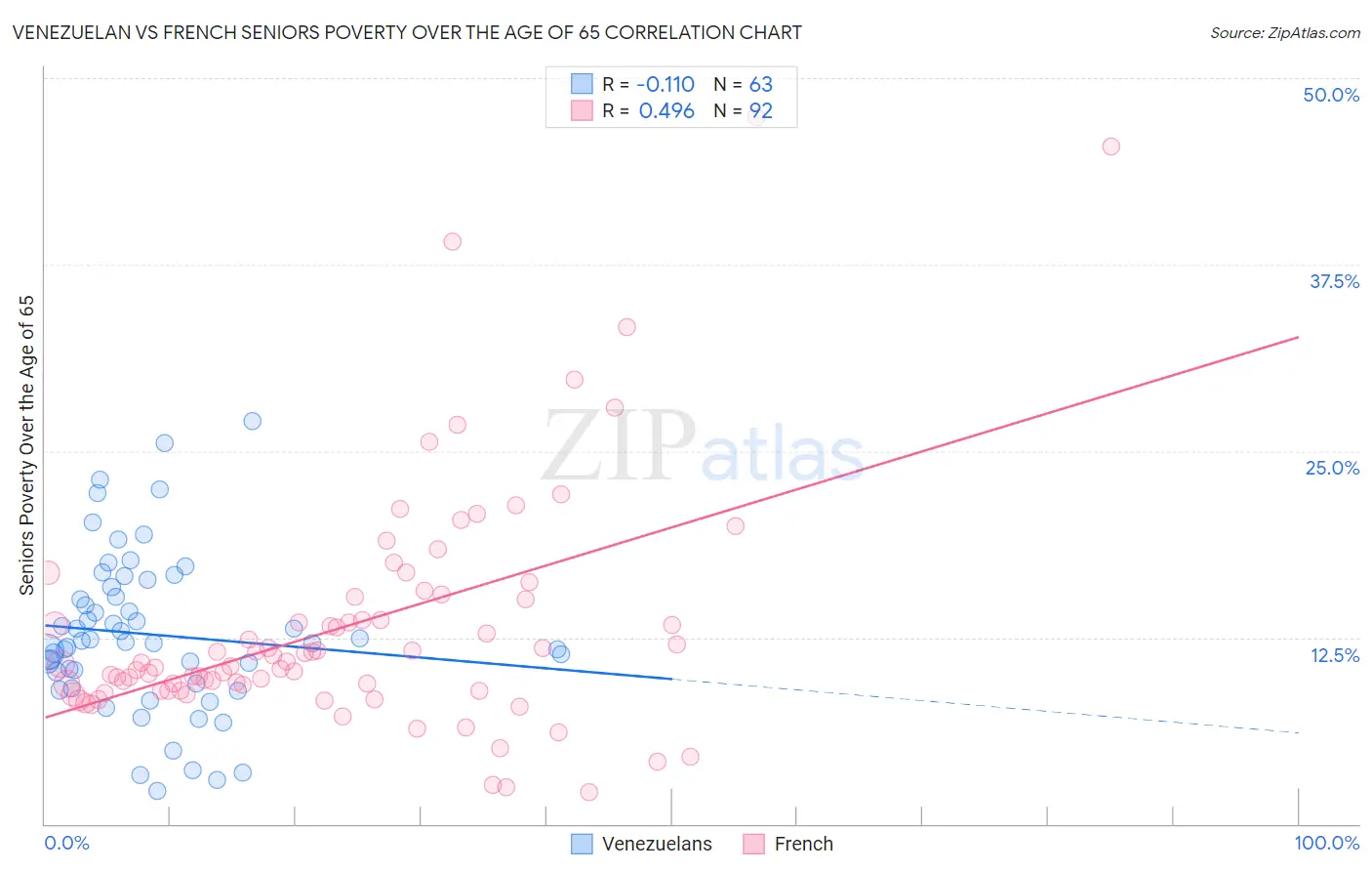 Venezuelan vs French Seniors Poverty Over the Age of 65