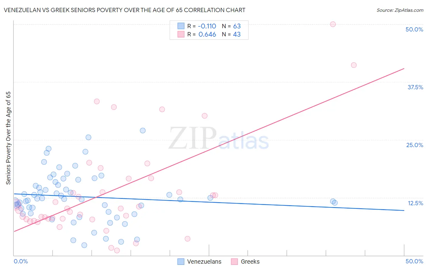 Venezuelan vs Greek Seniors Poverty Over the Age of 65