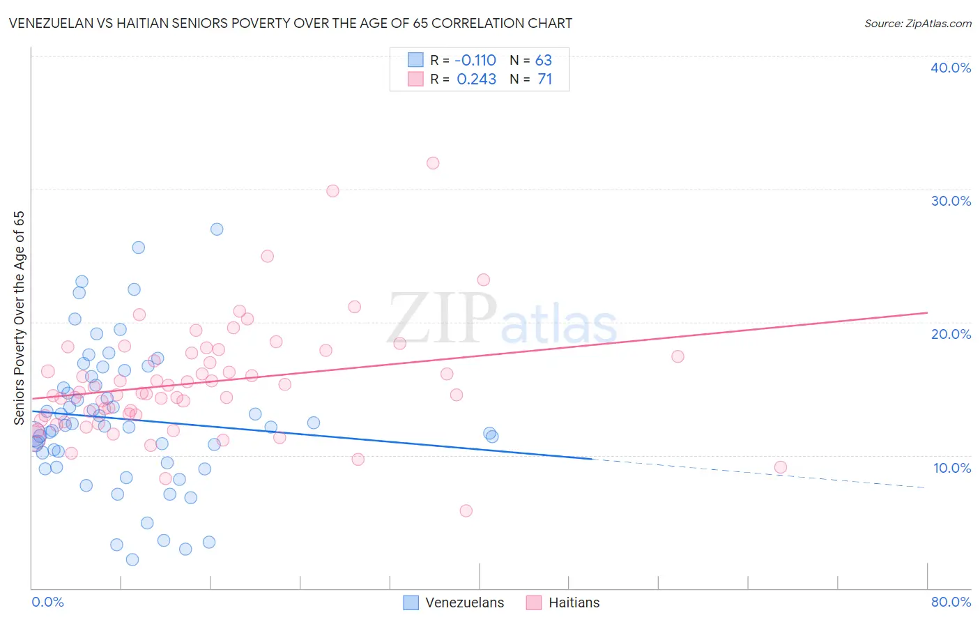 Venezuelan vs Haitian Seniors Poverty Over the Age of 65