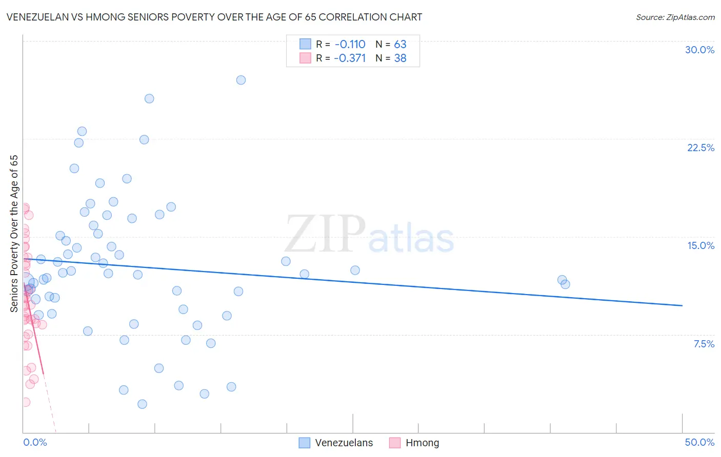 Venezuelan vs Hmong Seniors Poverty Over the Age of 65