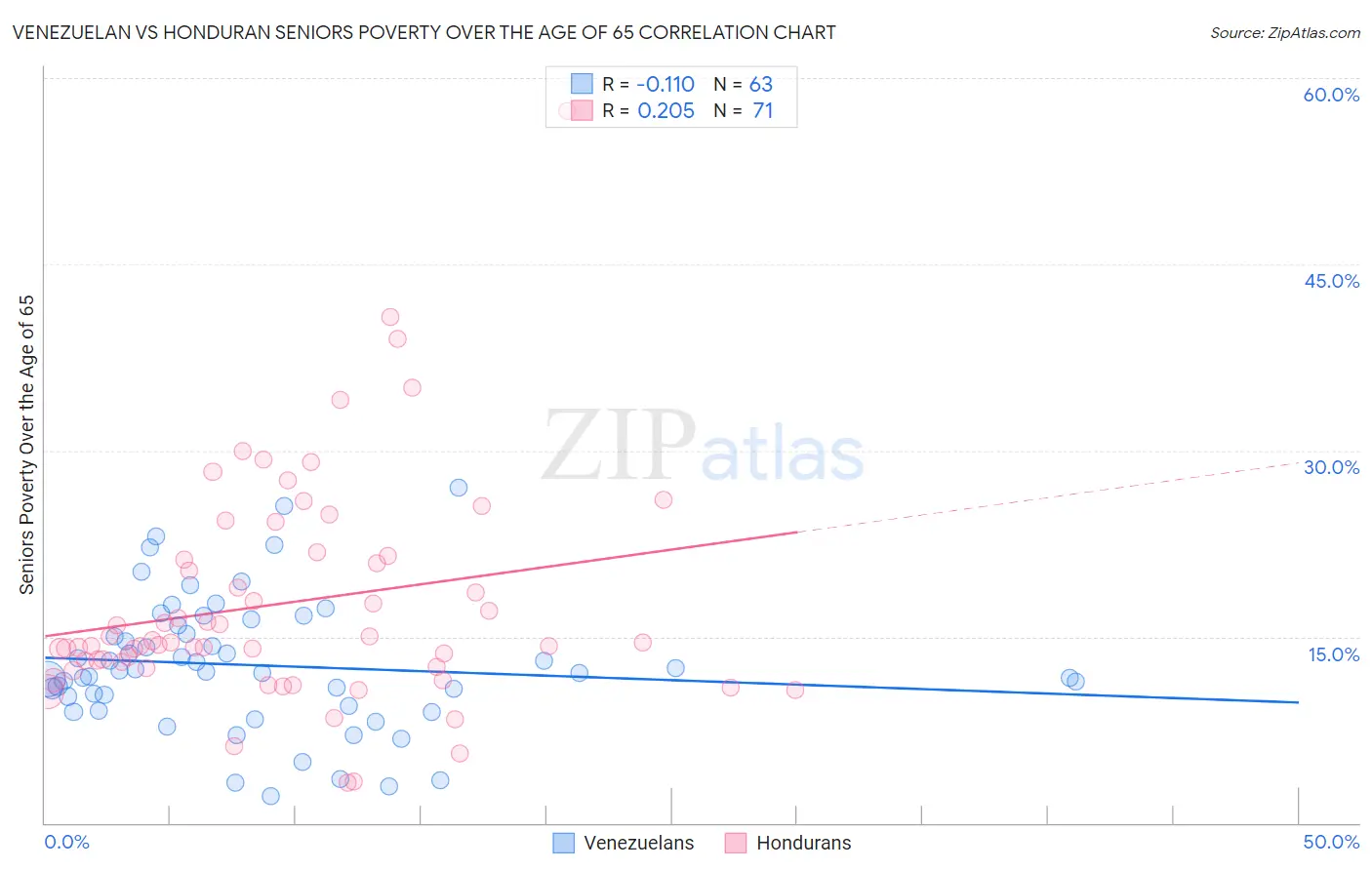 Venezuelan vs Honduran Seniors Poverty Over the Age of 65