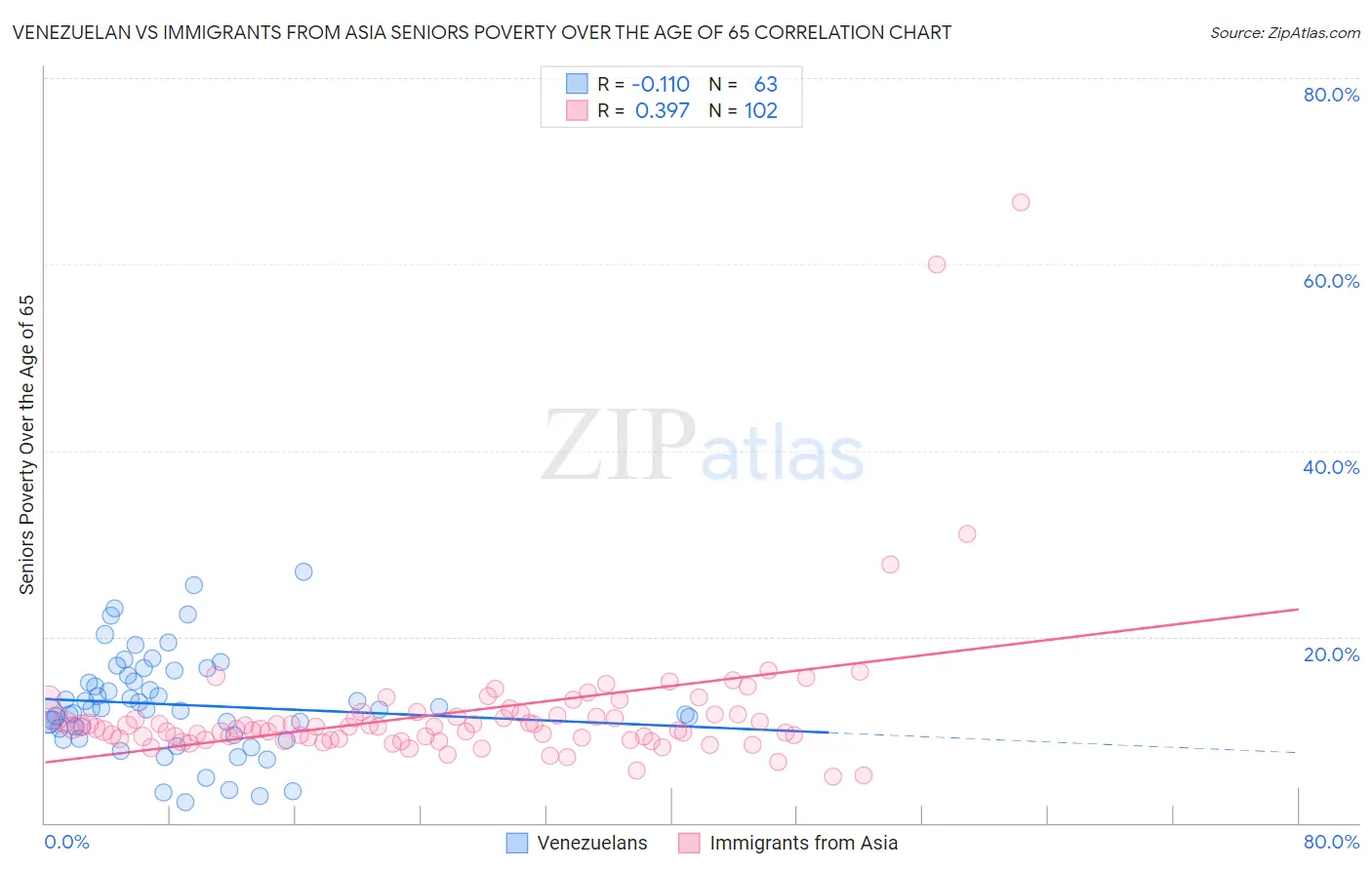 Venezuelan vs Immigrants from Asia Seniors Poverty Over the Age of 65
