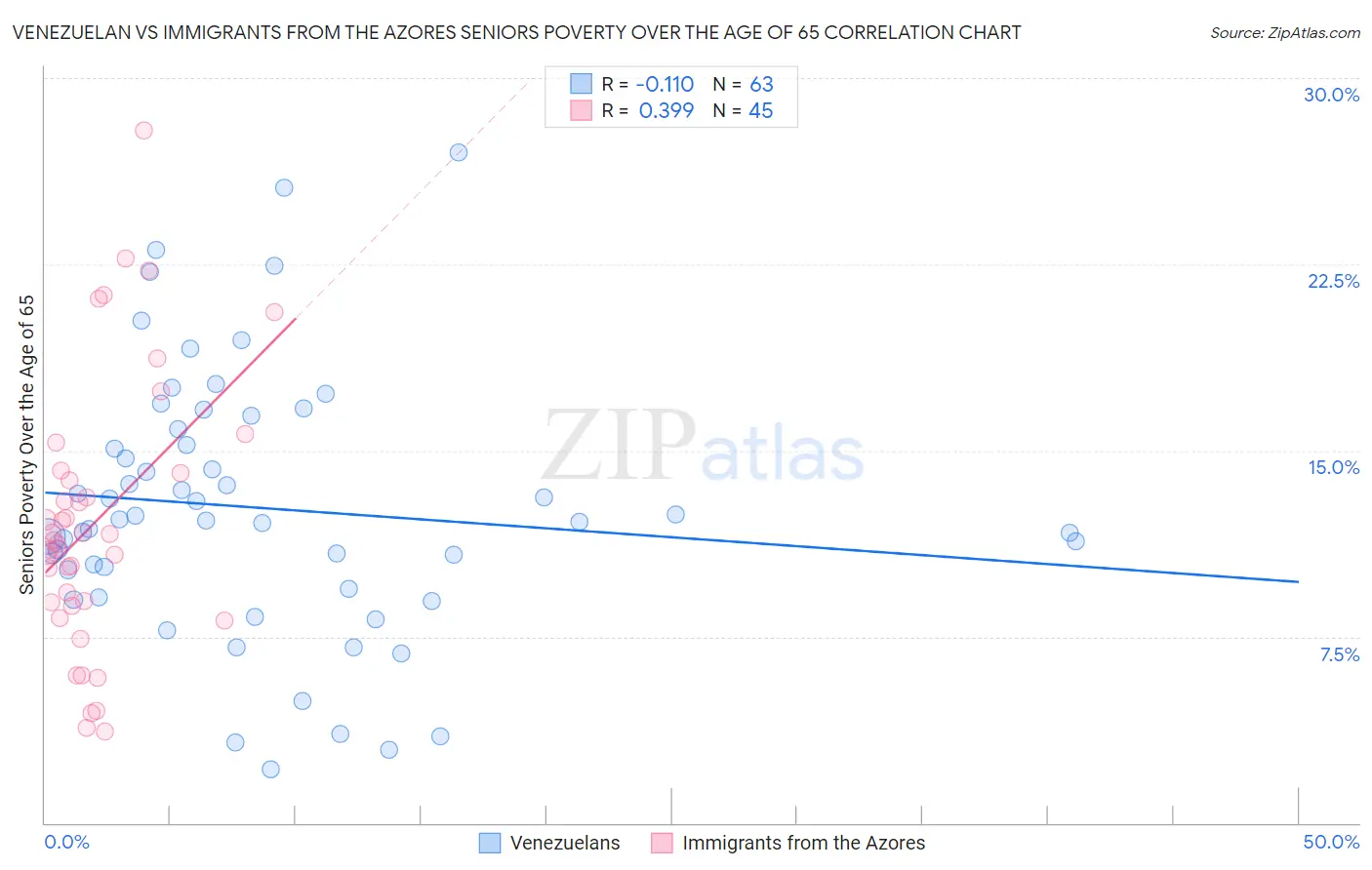Venezuelan vs Immigrants from the Azores Seniors Poverty Over the Age of 65