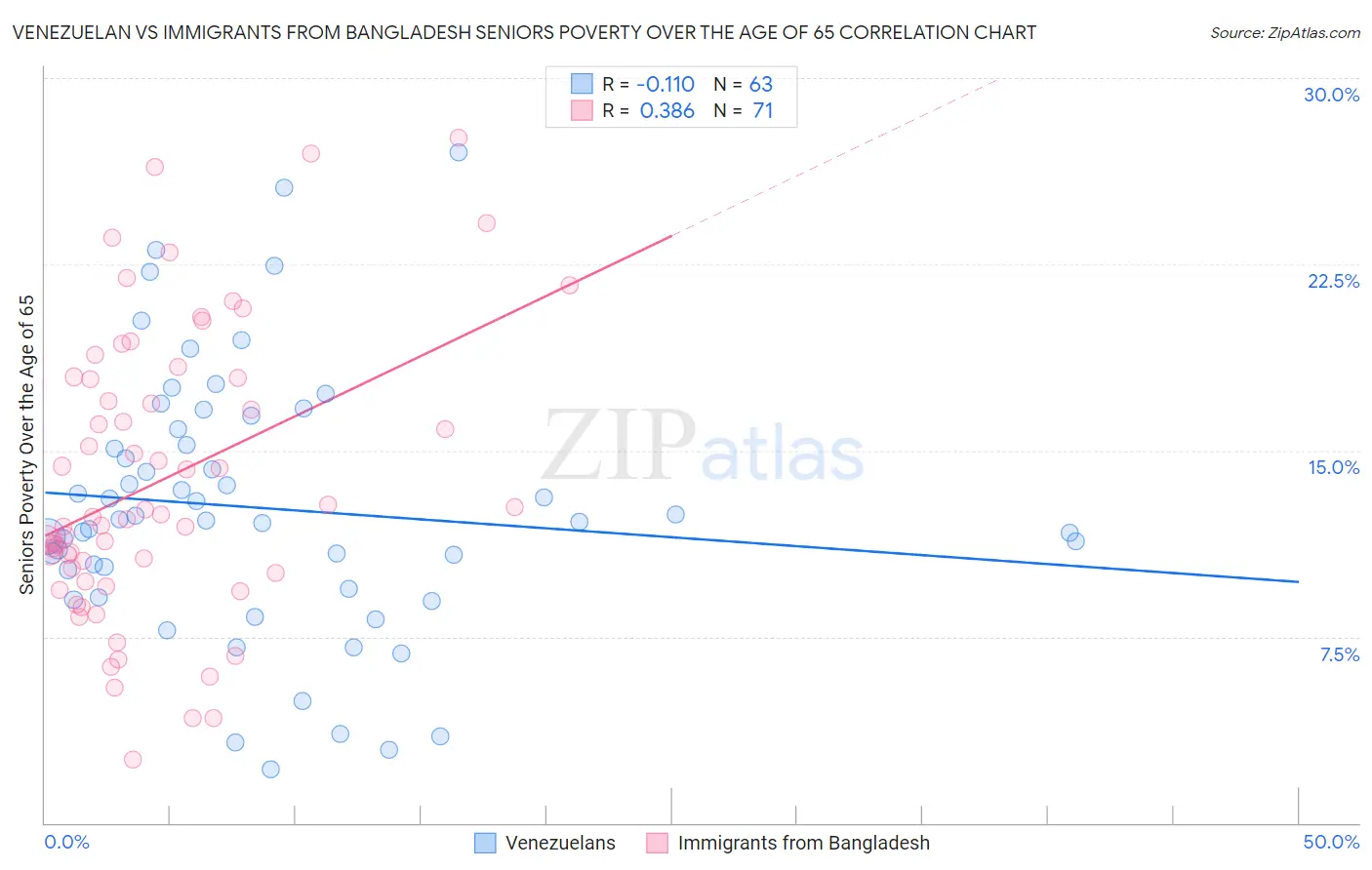 Venezuelan vs Immigrants from Bangladesh Seniors Poverty Over the Age of 65